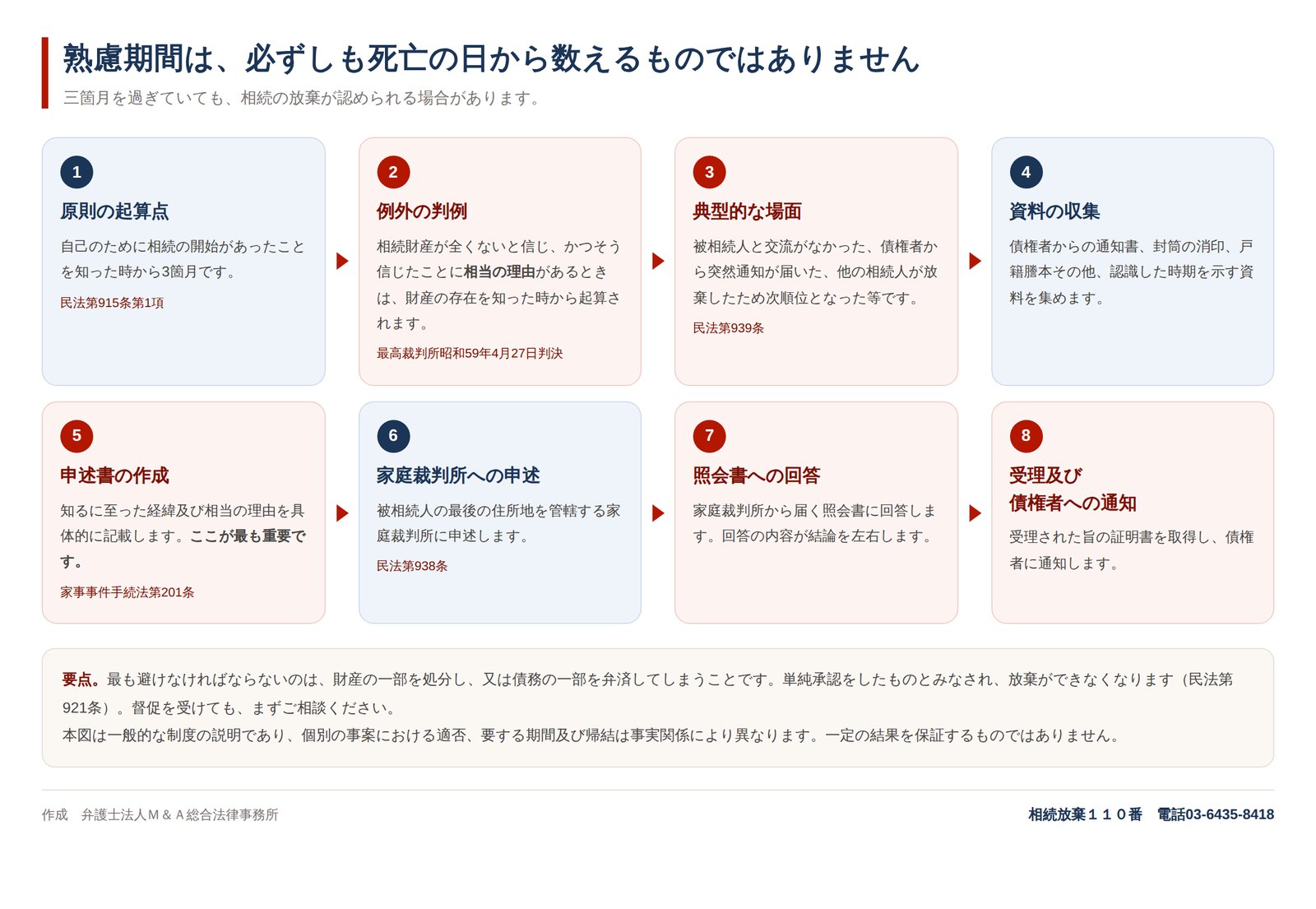 熟慮期間は、必ずしも死亡の日から数えるものではありません