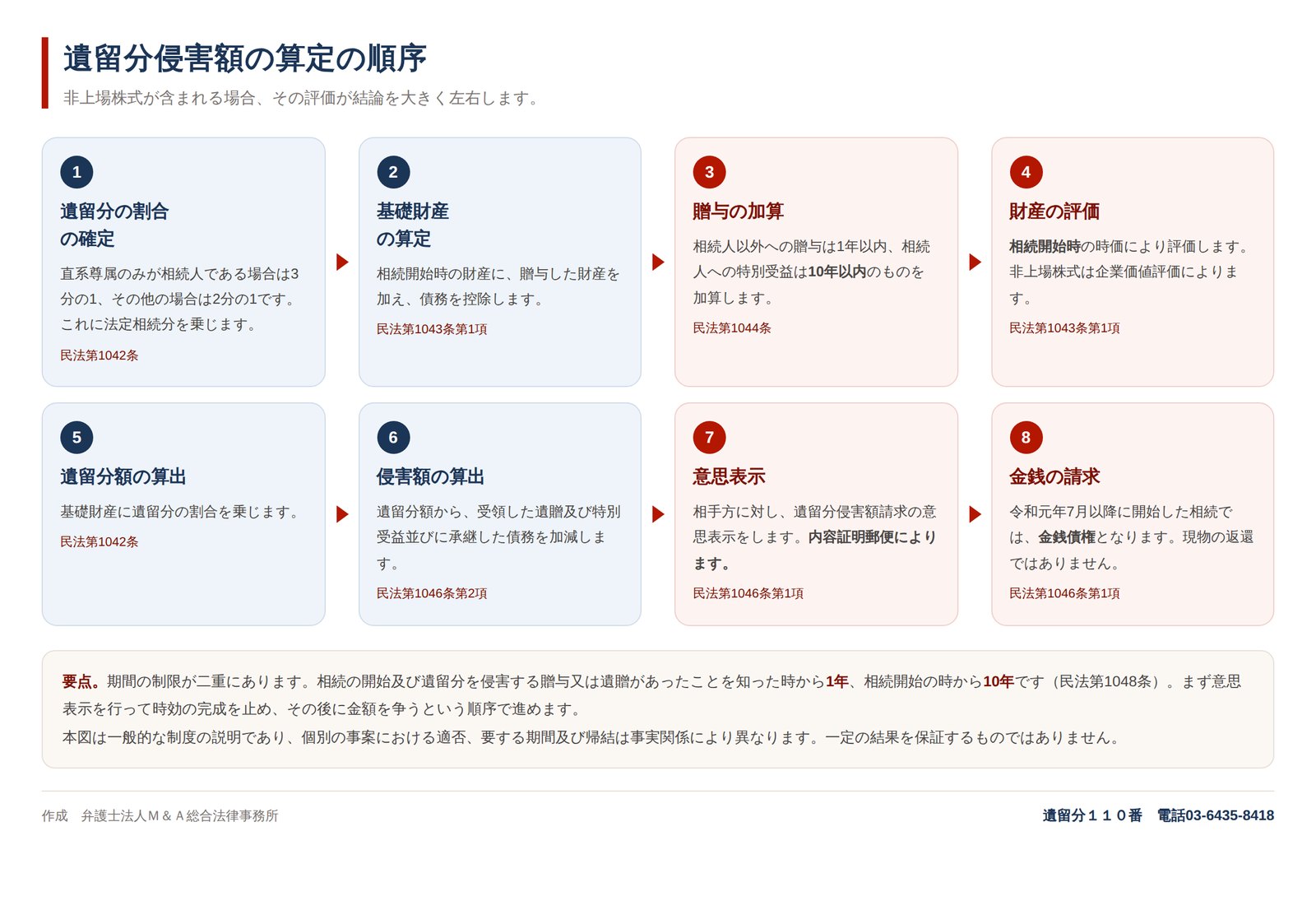 遺留分侵害額の算定の順序