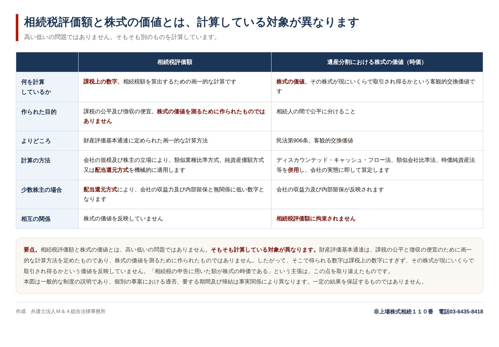 相続税評価額と株式の価値とは、計算している対象が異なります