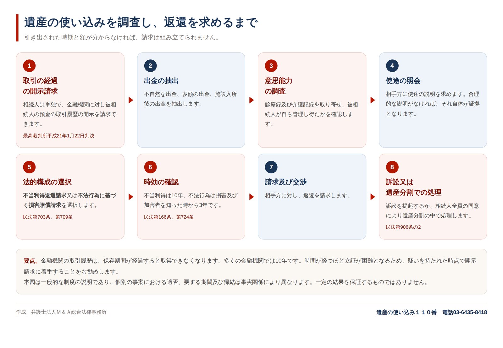 遺産の使い込みを調査し、返還を求めるまで